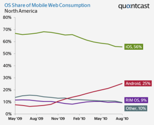 Studiu: Internet pe mobil analytics Internet pe mobil: Apple scade, Android prinde avânt