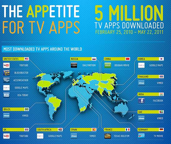 Aplicatii Smart TV Aplicatii Smart TV Samsung Apps pentru Smart TV 5 milioane de descărcări