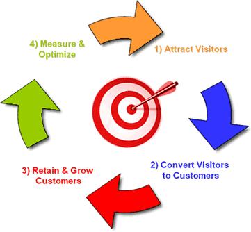 Online Marketing Online marketing: corporațiile sunt interesate, dar au probleme   IBM