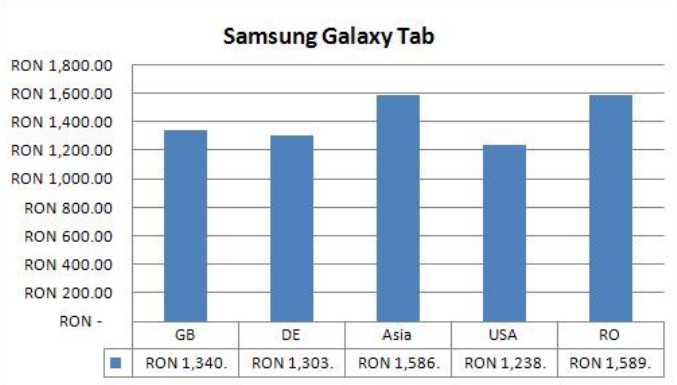 Samsung Tab pret Samsung Tab Ce prețuri au gadgeturile populare în alte țări și la noi comparativ Paypal