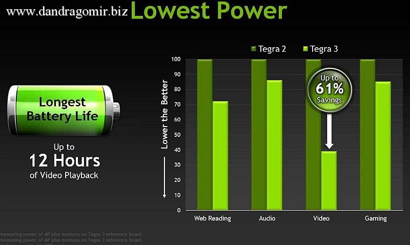 Nvidia Tegra 3 - consum energetic bat 003 Nvidia Tegra 3 detalii oficiale