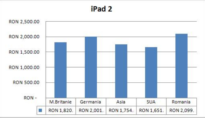iPad 2 pret ipad Ce prețuri au gadgeturile populare în alte țări și la noi comparativ Paypal