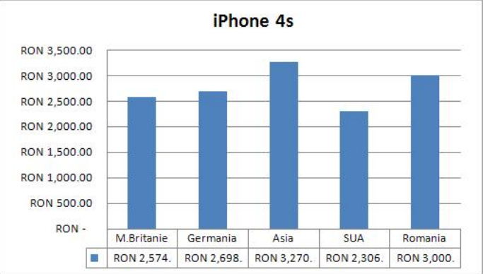 iphone 4s pret iphone 4s1 Ce prețuri au gadgeturile populare în alte țări și la noi comparativ Paypal