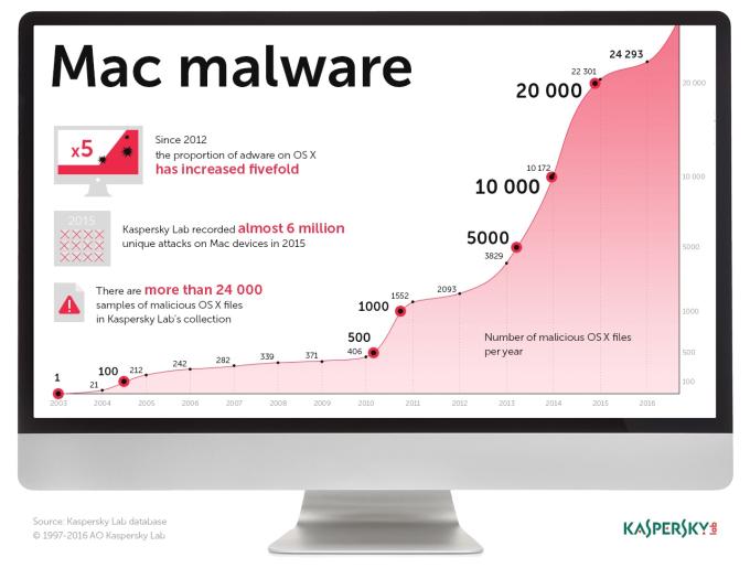 Mac_Malware