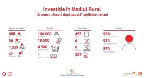 Investiții în școală