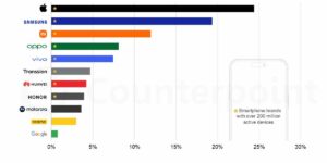 top smartphone la nivel global
